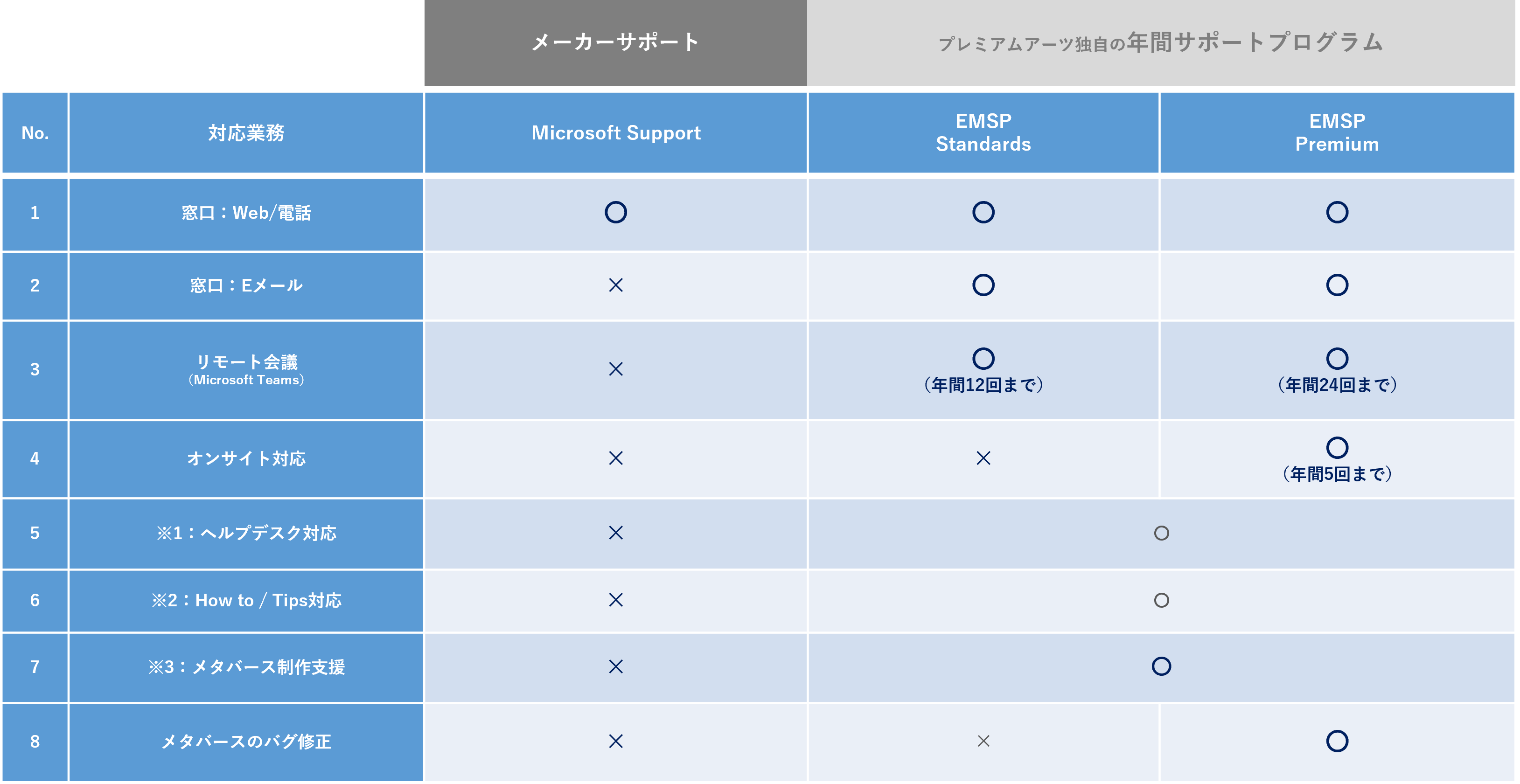 ※1 一次問合せ、トラブル対応 ※2 操作方法に関する問い合わせ対応 ※3 標準テンプレートの提供、およびプロジェクトファイルのデータ修正・編集支援
